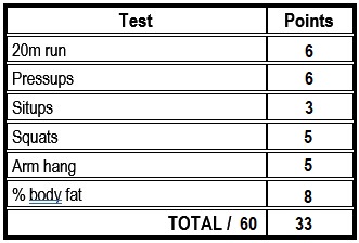 Universal_Fitness_Test_points_score table